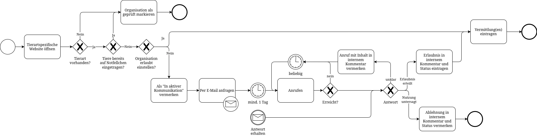 /moanos/Notfellchen/raw/commit/0352a60e285eb43ff18179ce064bd29799e86fc8/docs/user/Tiere-in-Vermittlung-entdecken.drawio.png