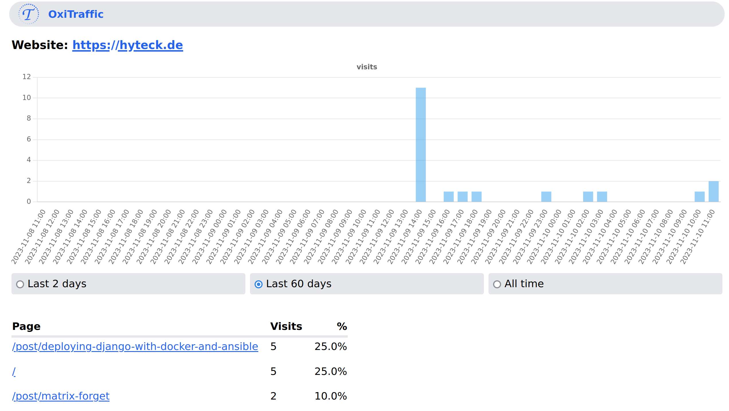 A screenshot of OxiTraffic that shows low readership on hyteck.de