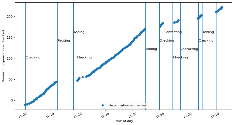 A diagramm showing time on the x axis and number of shelters checked on the y axis. In the period from 11am to 12:15pm there are over 200 shelters checked at a relativly constanct rate. The checking is interrupted two times by adding animals and three times by contacting